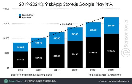 App StoreGoogle Play 2020뽫ǧԪ ͬ20%