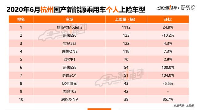北上广深杭6月上牌榜单：你的城市上半年卖得最好的车是哪款？